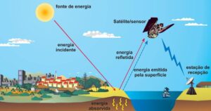 sens 300x158 - Entenda como o Sensoriamento Remoto pode auxiliar no seu empreendimento